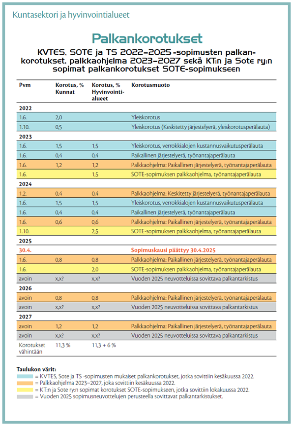 Sosiaali- Ja Terveydenhuollon Työ- Ja Virkaehtosopimus SOTE 2022-25 ...